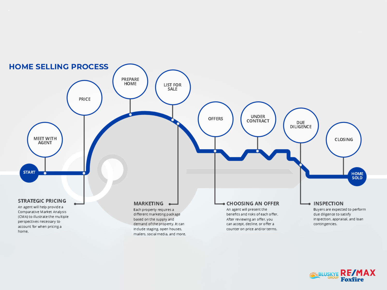 Steps of the home selling process blog post image