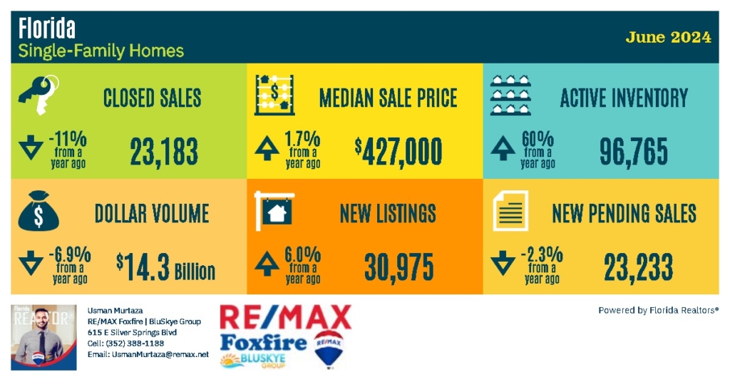 Understanding Florida's Real Estate Market Trends | June 2024 Home Selling Insights